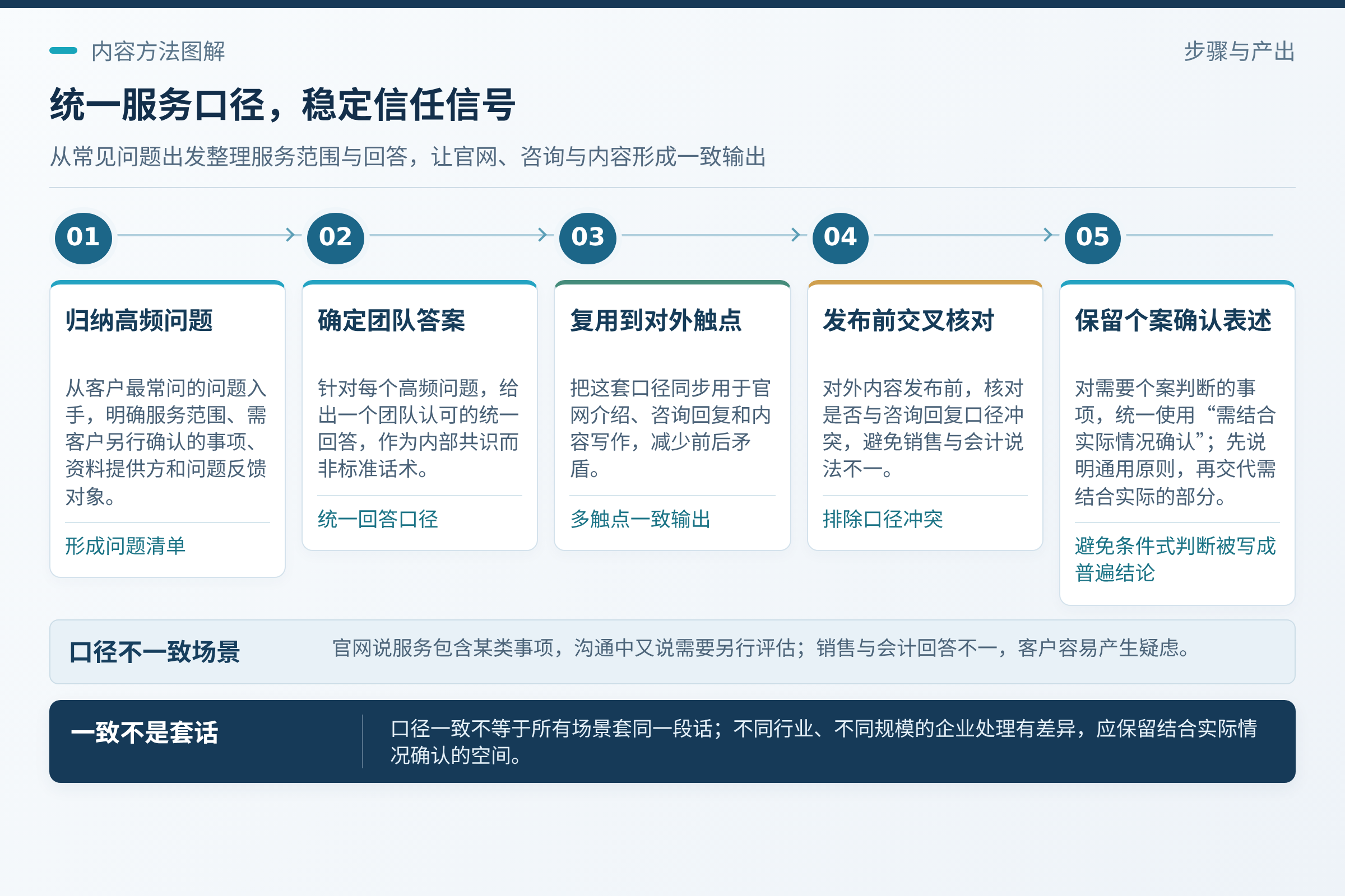 用一致的口径积累信任：整理一页服务范围与常见问题口径，团队共用；对财税服务企业来说，建立一份内部统一的服务说明和常见问题口径，比追求每篇内容都写得漂亮更重要。；稳妥的写法是先说明通用原则，再交代需要结合实际情况确认的部分，避免把条件式判断写成普遍结论。