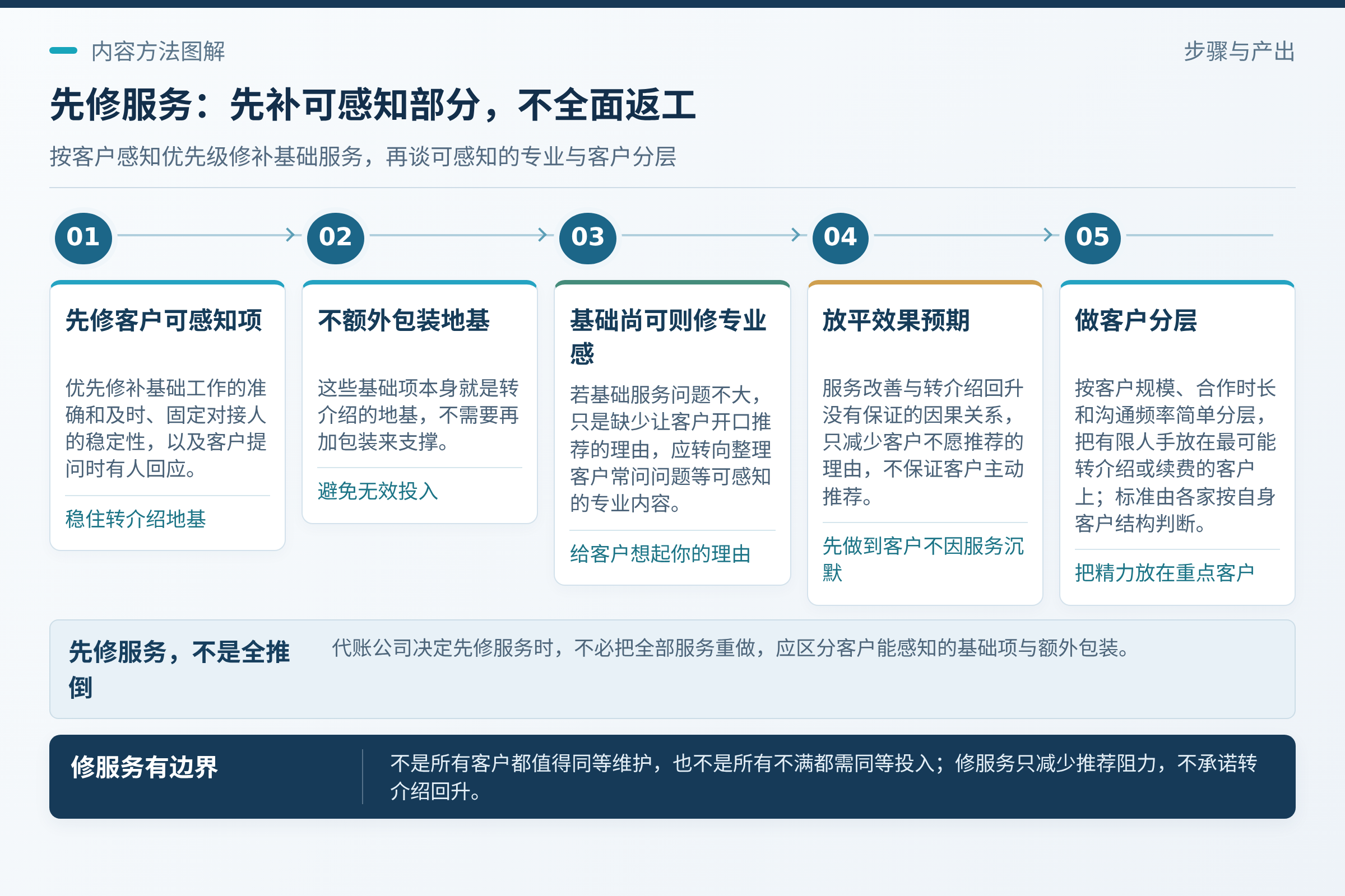 先修服务时，修什么、不修什么：决定先修服务，不等于把所有服务推倒重来。；服务改善和转介绍之间没有保证的因果关系，它只是减少客户不愿意推荐的理由。；这个分层没有统一标准，各家按自己的客户结构判断即可。