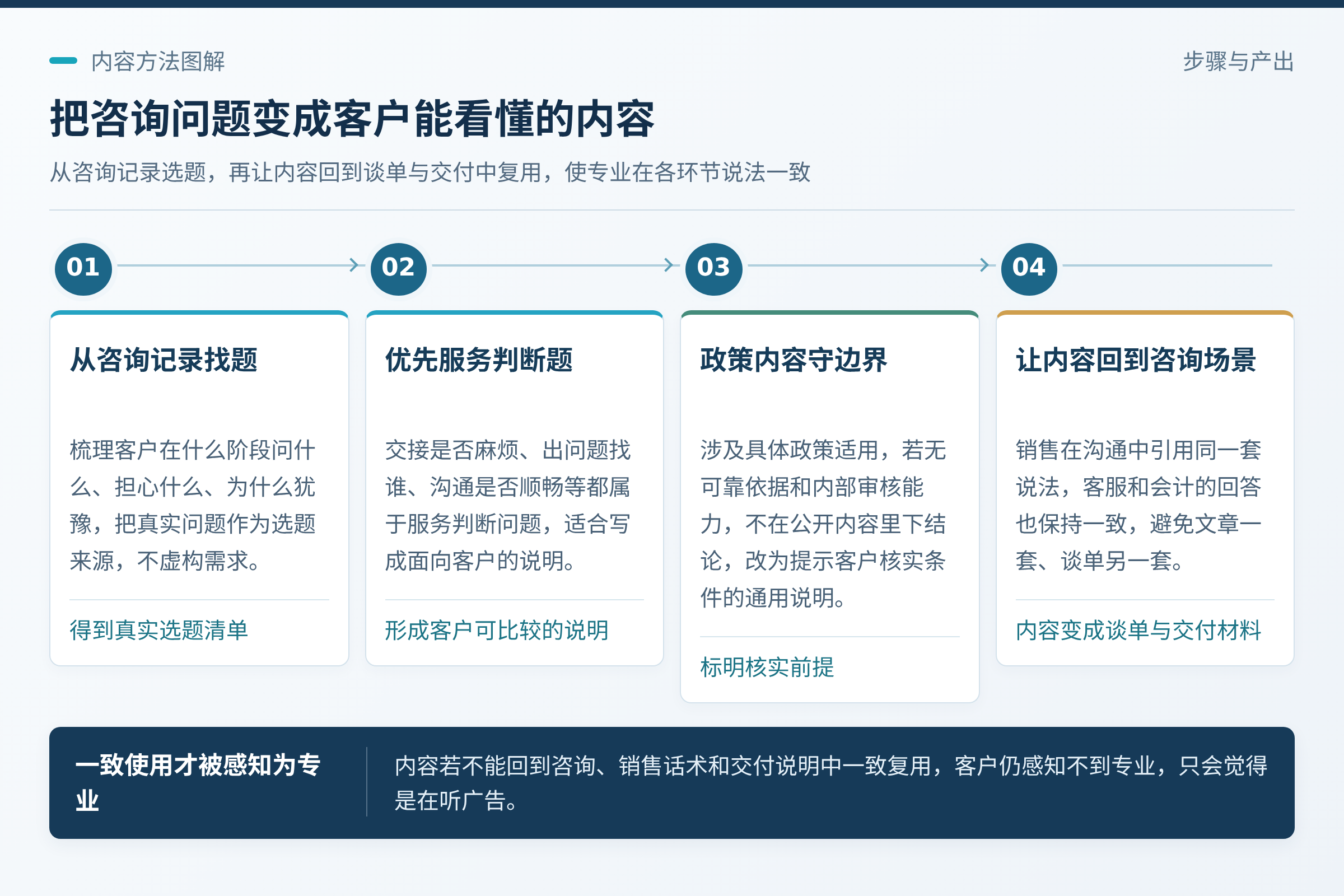 用客户问题组织内容,而不是用政策目录:从真实咨询问题中选题,不虚构需求;对经营者来说,内容的目标不是把税种讲全,而是让潜在客户在比较服务时,能看出你理解他的处境。;否则文章是一套,谈单是另一套,客户仍然感知不到专业,只会觉得是在听广告。