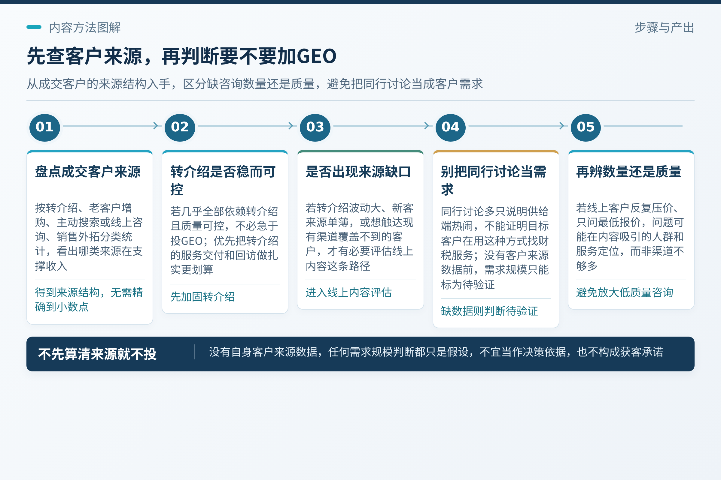 先看获客结构缺什么：判断要不要做 GEO，第一步不是研究平台，而是回到自己的客户来源。；这里要避免一个常见误区：把“同行在讲”当成“客户在找”。；这种情况下加投 GEO，未必改善经营，反而可能放大低质量咨询。