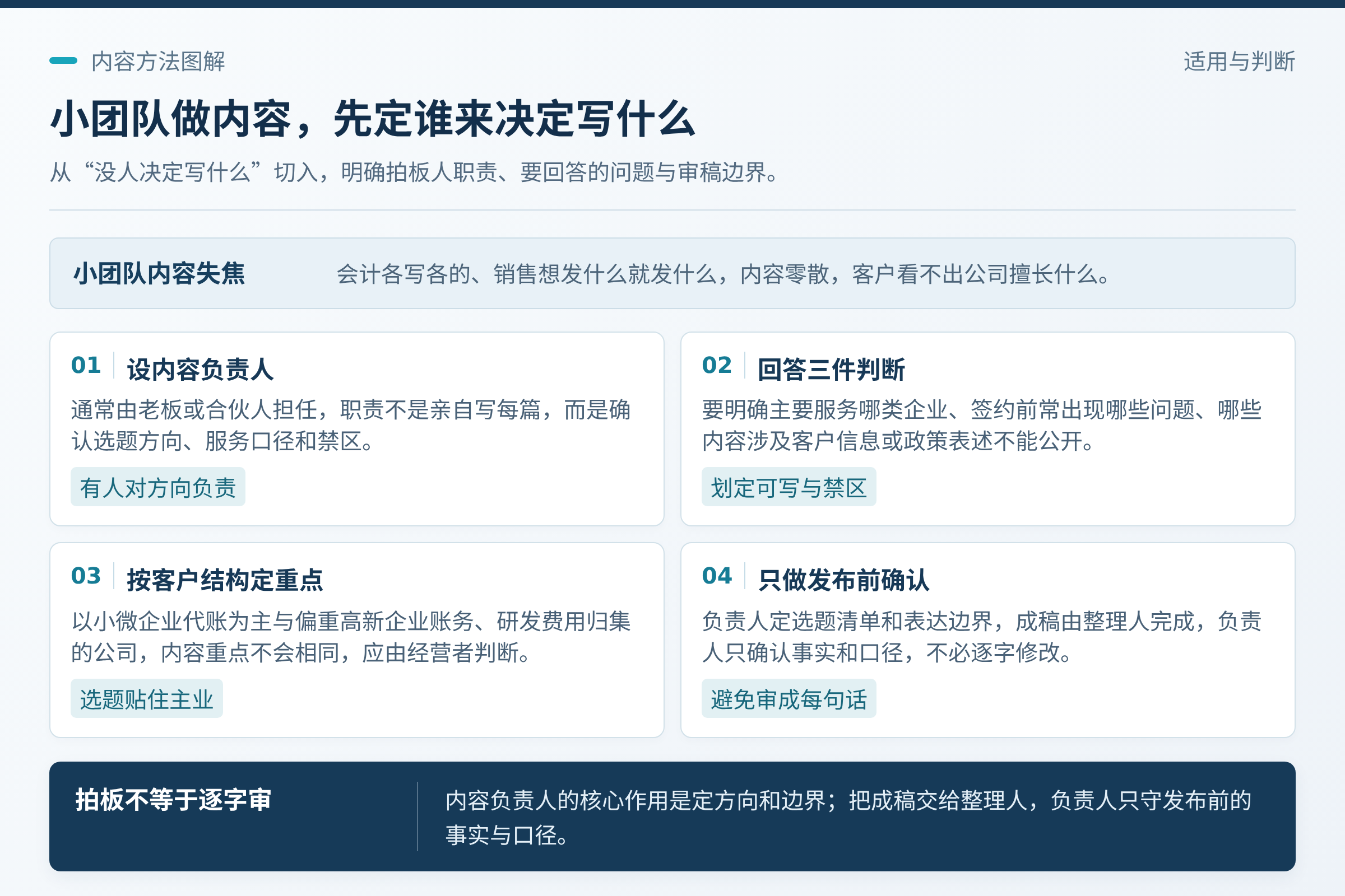 先定谁拍板：明确一位内容负责人，负责选题方向与服务口径；第一步应明确一个内容负责人，通常由老板或合伙人担任，职责不是亲自写每篇，而是确认选题方向、服务口径和禁区。；更实际的分工是：负责人定选题清单和表达边界，具体成稿由整理人完成，负责人只做发布前的事实和口径确认。