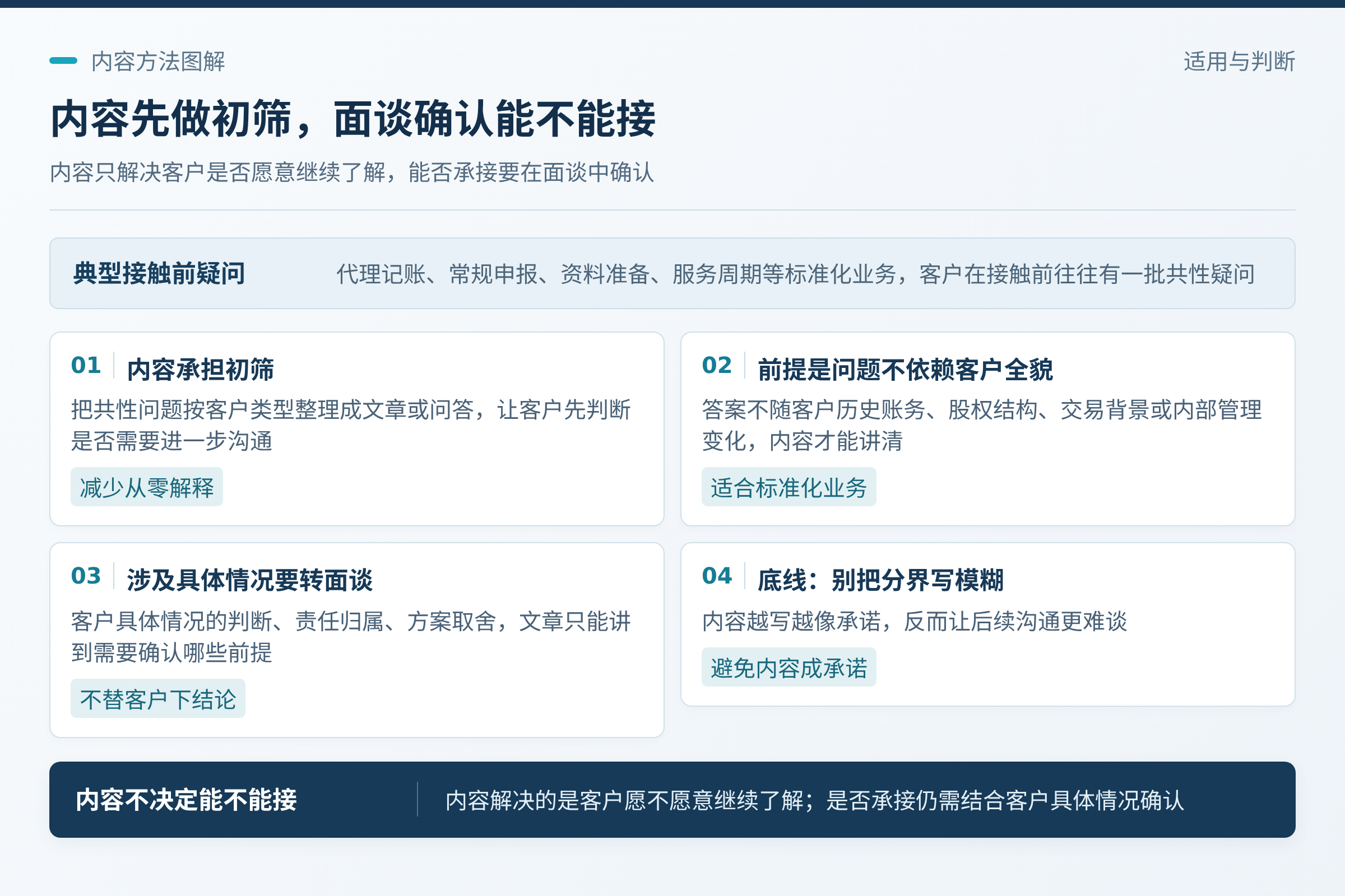 先分清内容能做什么：适合先用内容说明：服务范围、资料清单、常见流程节点、双方配合方式；对代理记账、常规申报流程、资料准备、服务周期这类相对标准化的业务，客户在接触前往往有一批共性疑问。；这个分界不划清，内容越写越像承诺，后面反而难谈。