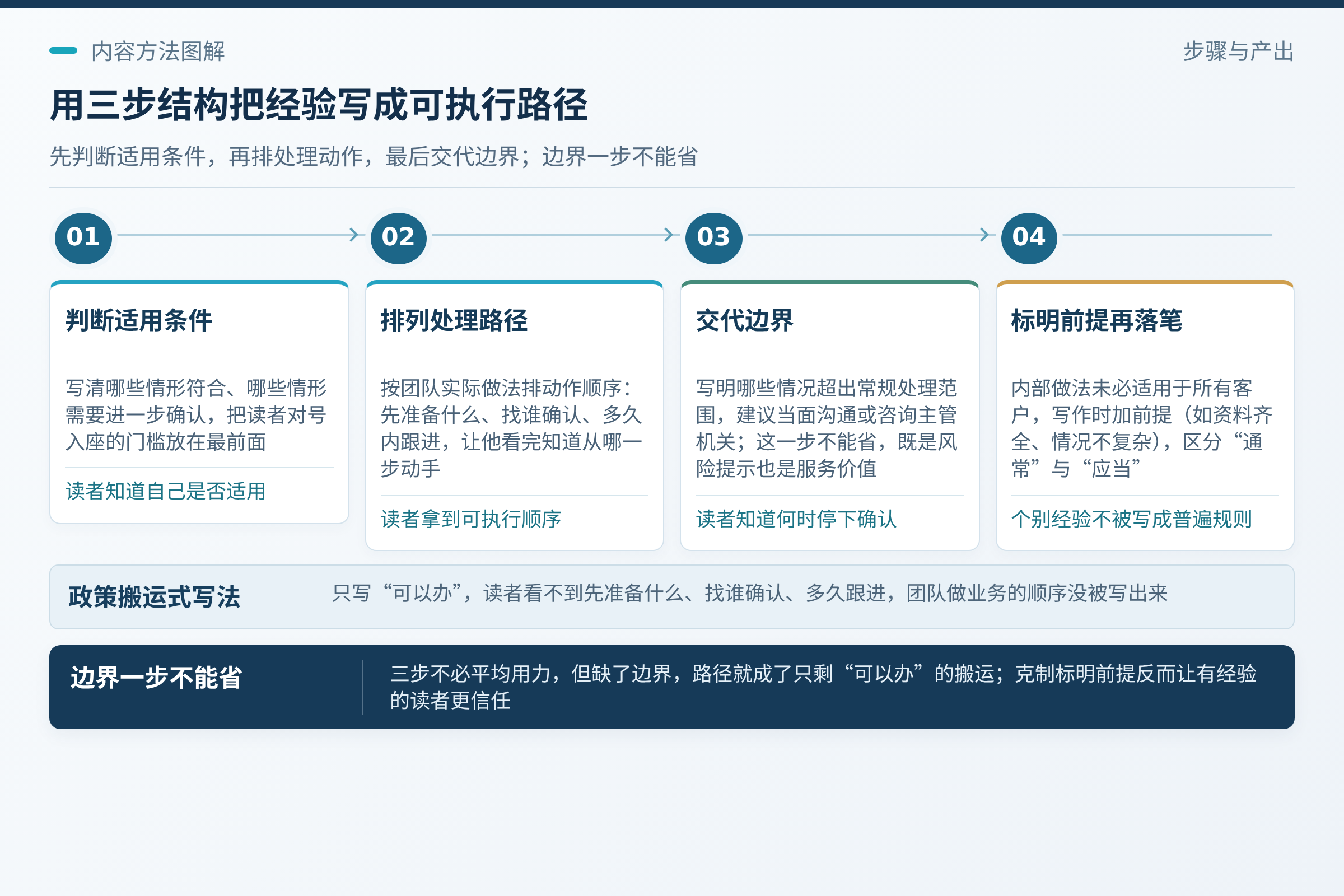把经验写成路径:先写适用条件,再写处理顺序,最后写边界;政策搬运只写“可以办”,路径写法要写“先准备什么、找谁确认、多久内跟进”。;这种克制不会削弱专业感,反而让有经验的读者更愿意信任。