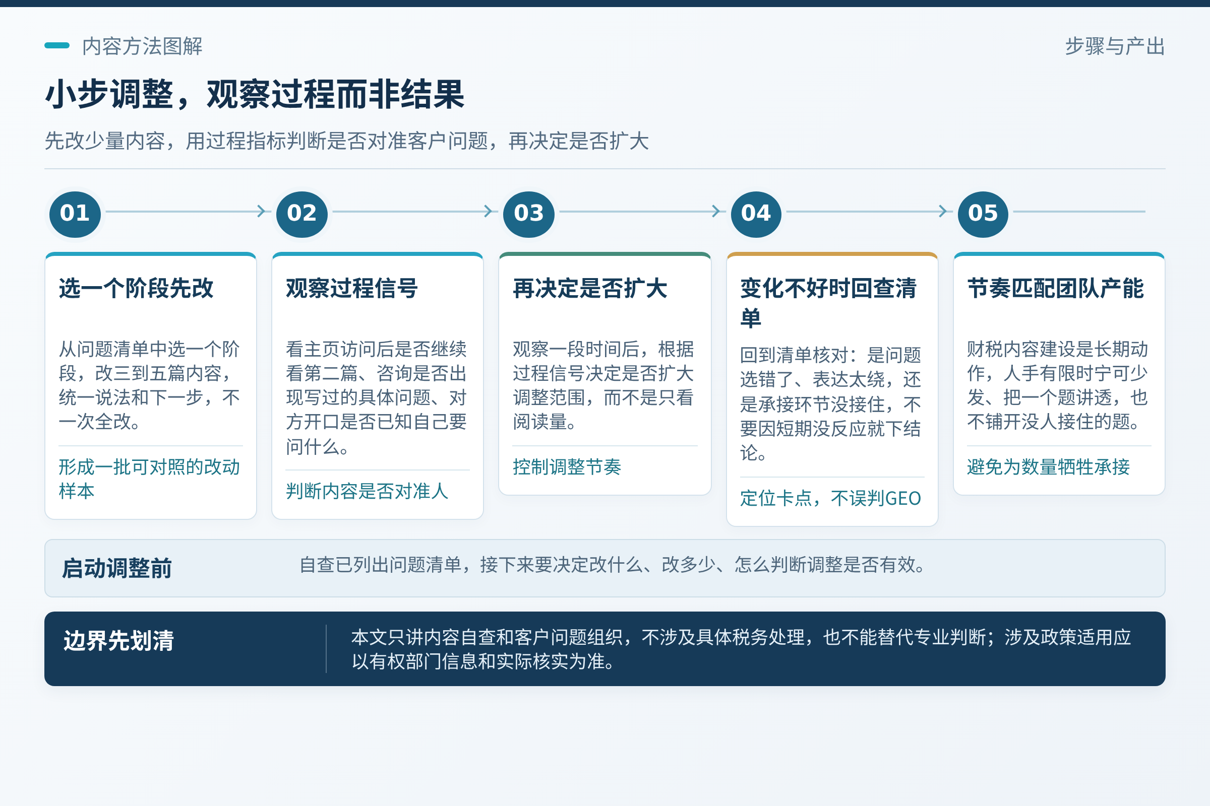 小步调整，按过程观察：自查完就该动手改，但不要一次全改。；变化不好时，回到清单核对：是问题选错了，还是表达太绕，还是承接环节没接住。；捷焱GEO在本站面向财税服务经营者讨论的是内容与信任建设的经营方法，不承诺咨询量、排名或推荐结果。