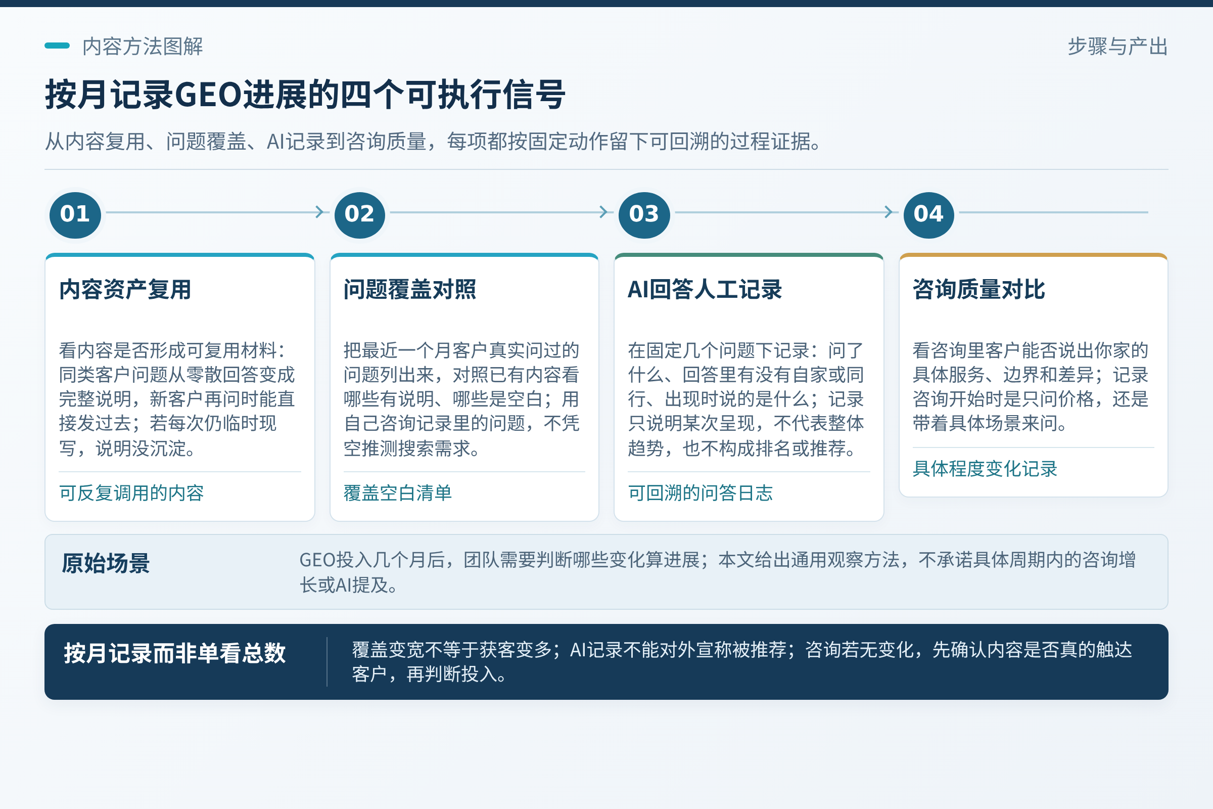 四类信号值得按月记录：内容能否被重复调用，而不只是发布过；注意，这里用的是你自己咨询记录里的问题，不是凭空推测的“搜索需求”。；若没有变化，也不要急着否定全部投入，先确认内容是否真的触达了客户。