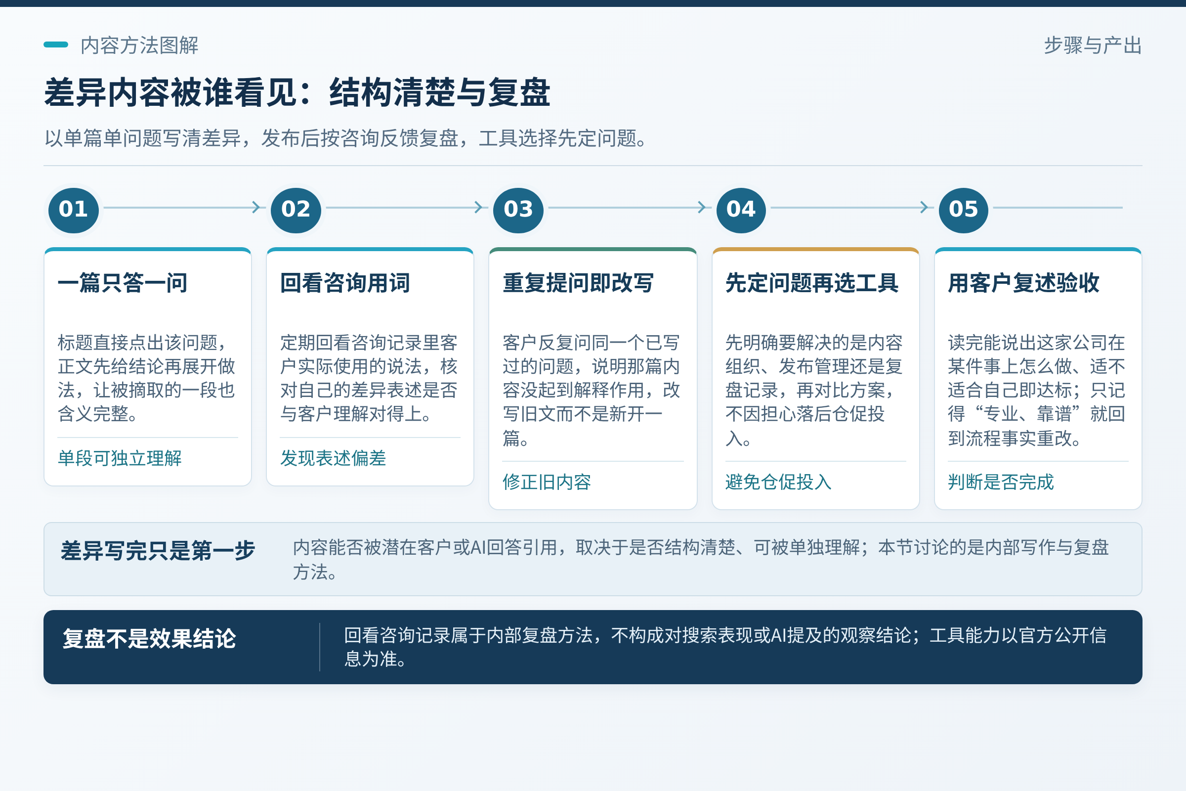 差异内容怎样被看见：一篇回答一个问题，先结论后做法；这样即使被摘取一段，含义也完整。；最后留一个判断标准：一篇差异内容写完，如果一位潜在客户读完能说出“这家公司在某件事上的做法是这样，适合或不适合我”，它就算完成了任务；如果读完只记得“专业、靠谱”，就需要回到流程事实重新改。