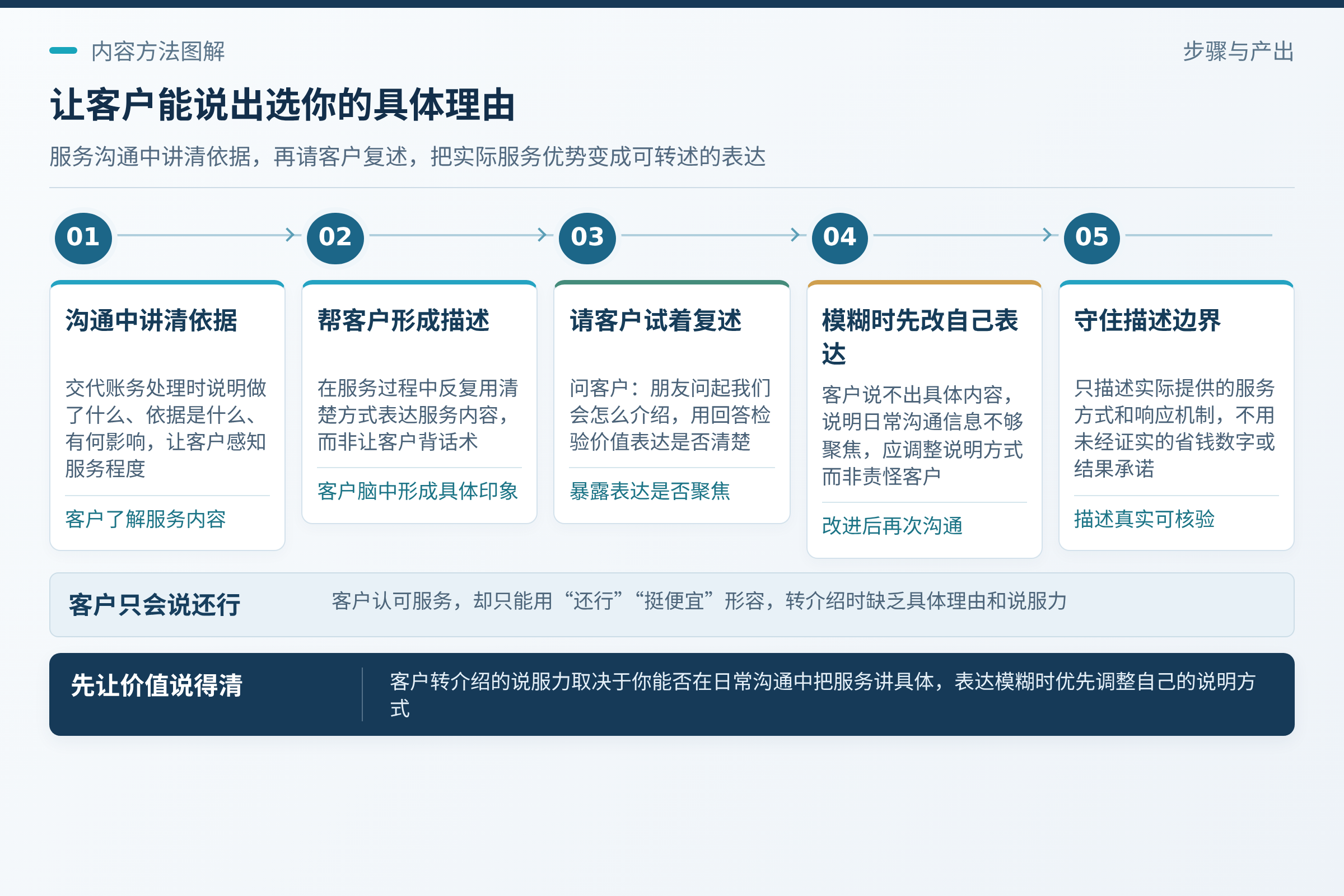 把专业变成客户说得出口的理由:服务沟通中讲清做了什么、依据是什么;所以日常维护里有一项容易被忽略的工作:帮客户形成对你的具体描述。;你能让客户说的是你实际提供的服务方式和响应机制,不能是未经证实的省钱数字或结果承诺。