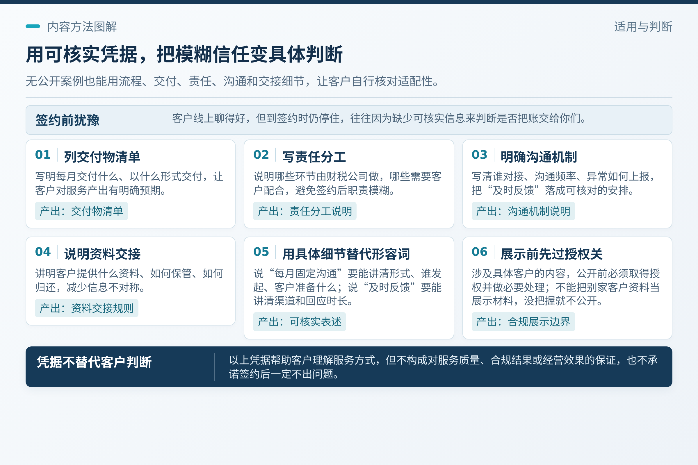 用可核实的凭据替代口头保证:交付物清单:每月交付什么、以什么形式交付;关键是凭据必须可核实。;凭据的作用是减少信息不对称,不是替代客户自己的判断,也不是承诺签约后一定不会出现问题。