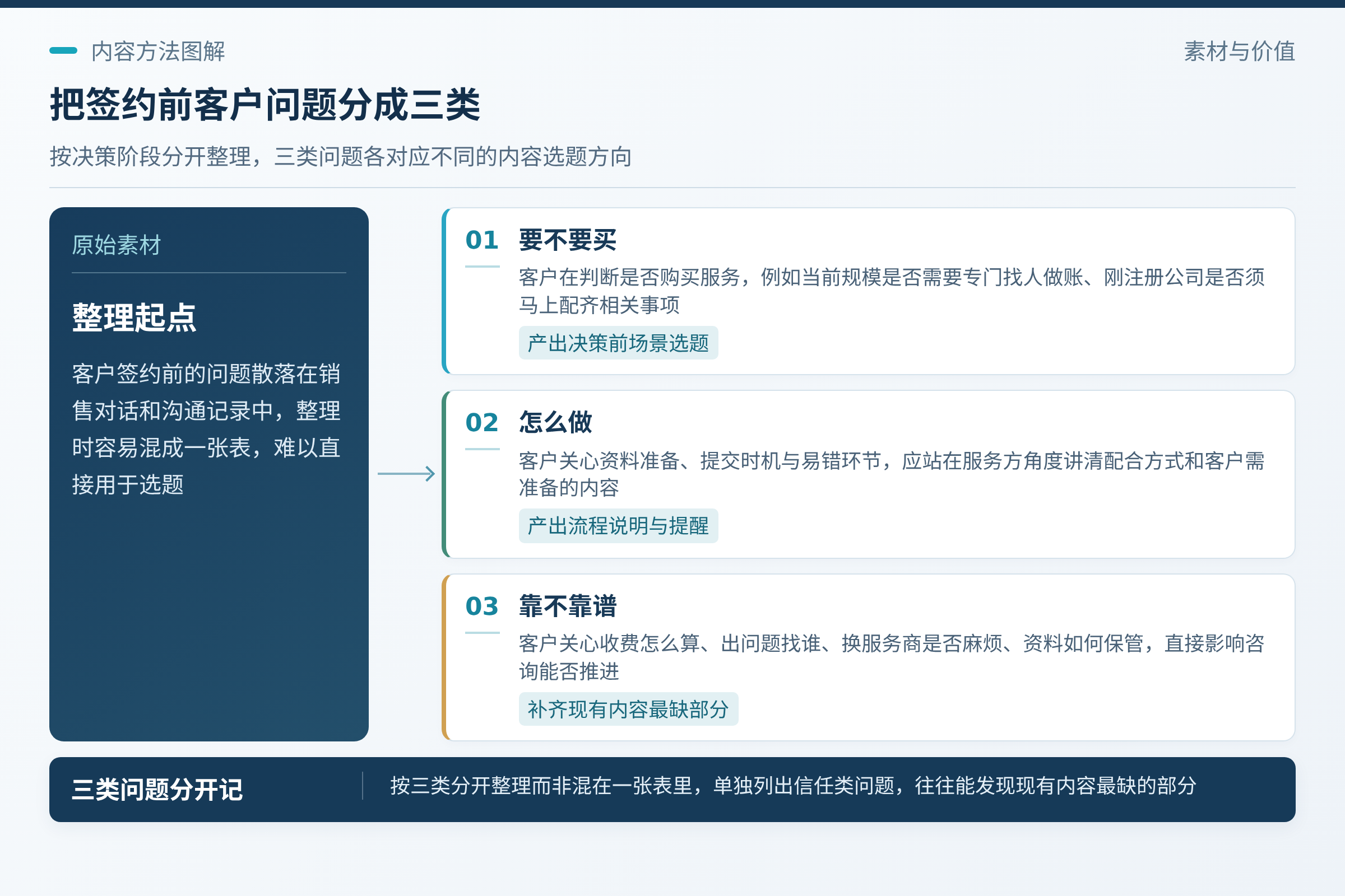 先分清三类问题:要不要买:需求判断类问题;这类问题反映客户在判断要不要买服务,回答得好,内容天然贴近决策前的场景。;把第三类问题单独列出来,往往能发现现有内容里最缺的部分。