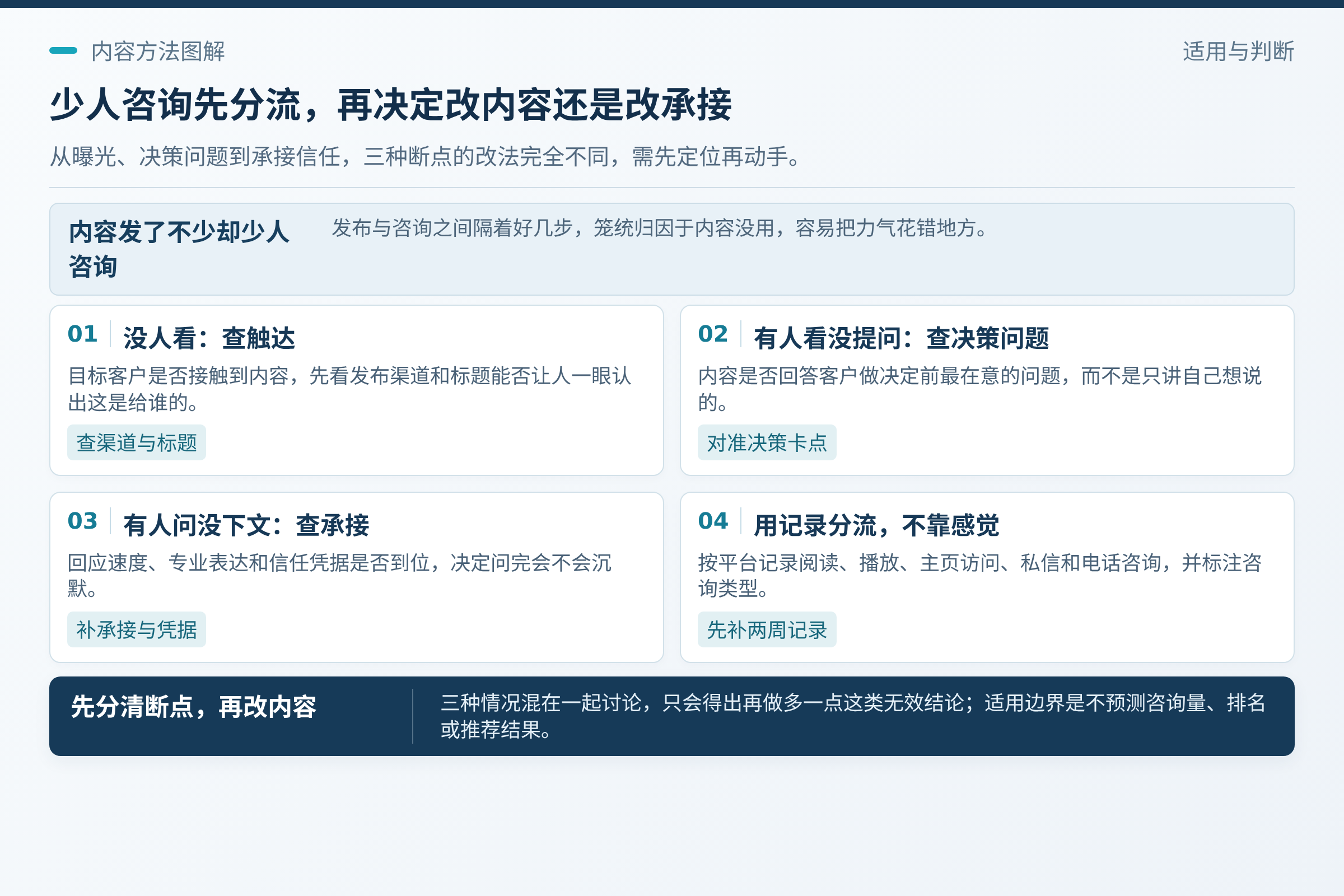 先判断是哪一种“少人咨询”：没人看：先查发布渠道和标题是否让目标客户一眼认出“这是给谁的”；分流要靠自己的记录，不靠感觉。；你能控制的是内容是否对准问题、是否说得清楚、是否给人一个合理的下一步；不能控制的是某个平台一定给你多少曝光。