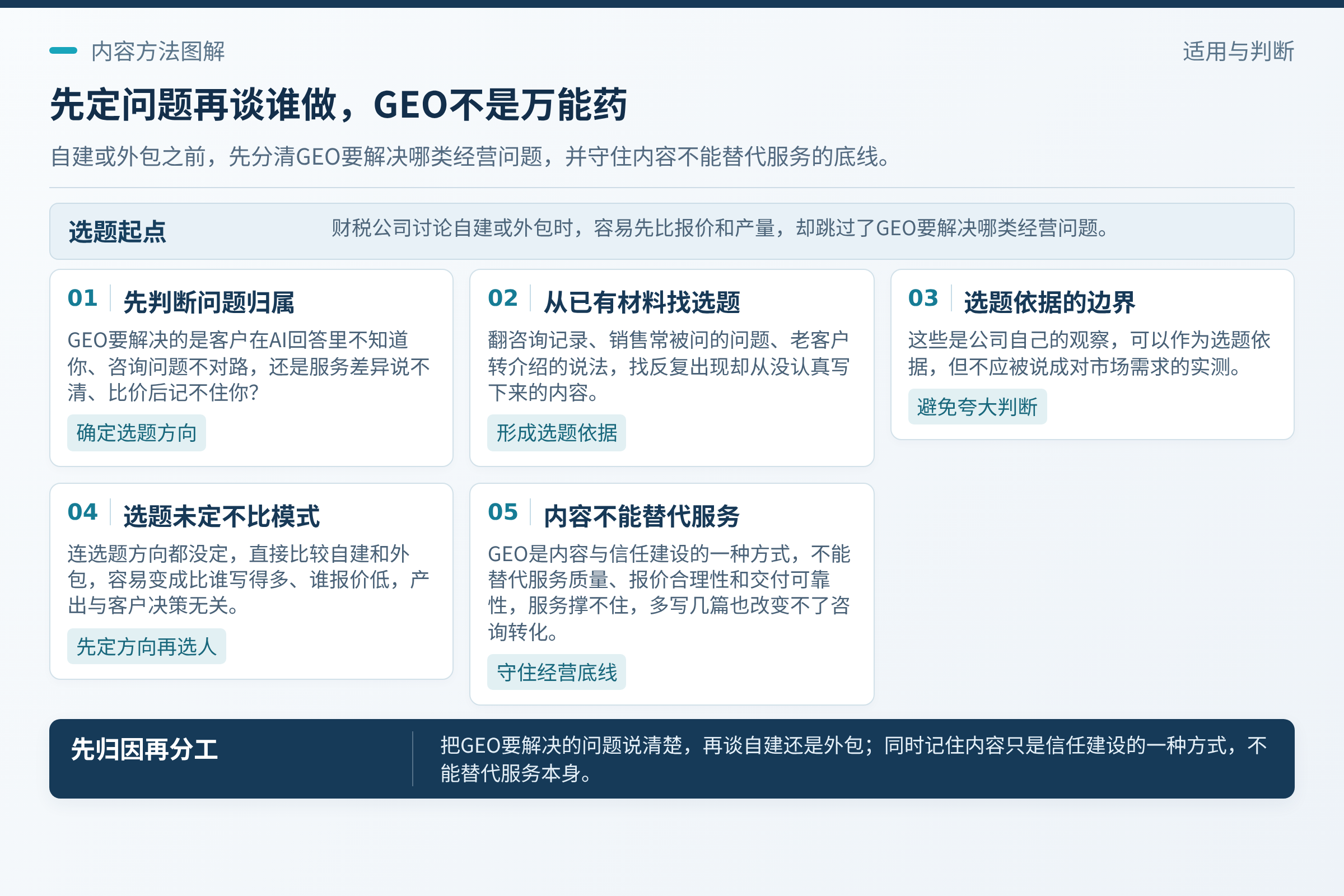 先判断问题归属：近期咨询里反复出现、却没人系统回答的问题；不同问题对内容能力和投入节奏的要求不一样。；内容做得再顺，服务本身撑不住，咨询转化也不会因为多写几篇就改变。