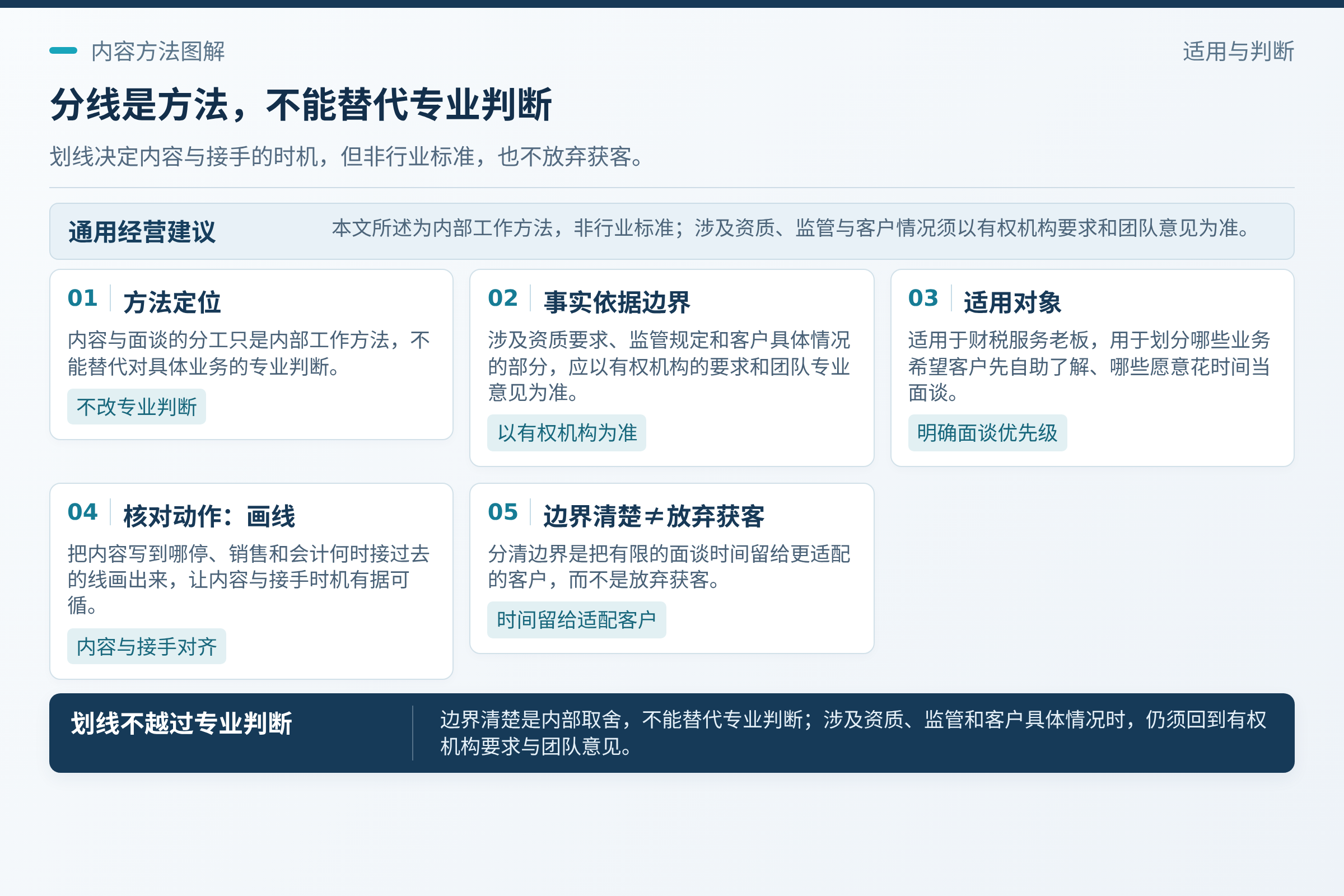 适用边界要写在前头：最后提醒一句：把业务分成“内容能说清”和“需要面谈”，只是内部工作方法，不是行业标准，也不能替代对具体业务的专业判断。；对财税服务老板来说，更实际的问题是：哪些业务你们希望客户先自助了解，哪些业务你们愿意花时间当面谈。；边界清楚，不等于放弃获客，而是把有限的面谈时间留给更适配的客户。