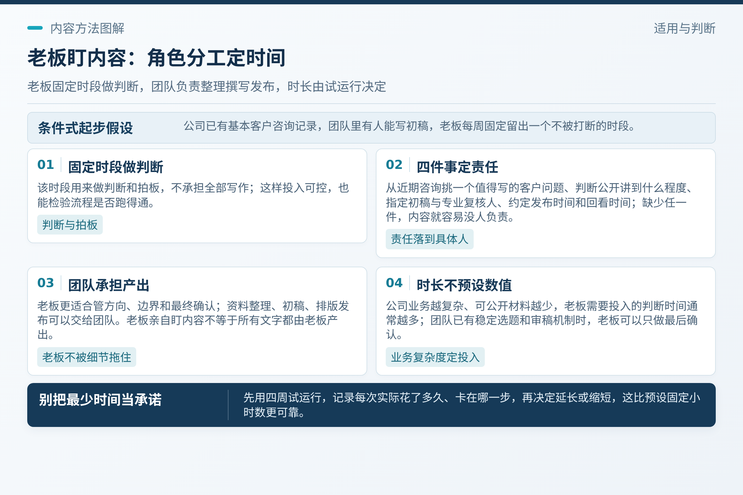 先回答：最少投入怎么定：我建议用一个条件式假设来起步：假设公司已有基本客户咨询记录，团队里有人能写初稿，老板每周固定留出一个不被打断的时段。；不要把“每周最少多少时间”理解成一个可以对外承诺的数值。；把这两类时间混在一起算，容易高估投入，也容易让老板被细节拖住。