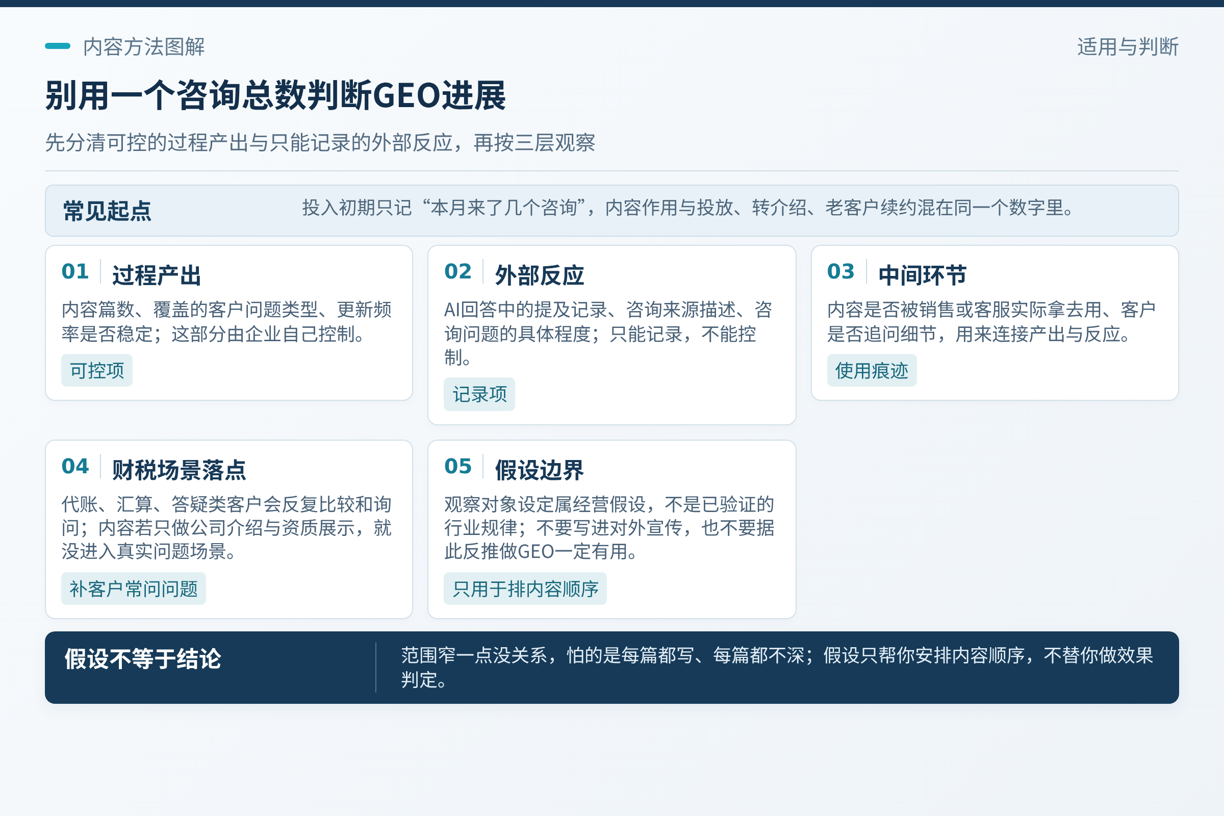 先定清楚观察什么：过程产出：内容篇数、覆盖的客户问题类型、更新频率是否稳定；对财税服务企业来说，这个过程产出尤其重要。；假设的作用是帮你安排内容顺序，不是替你下结论。