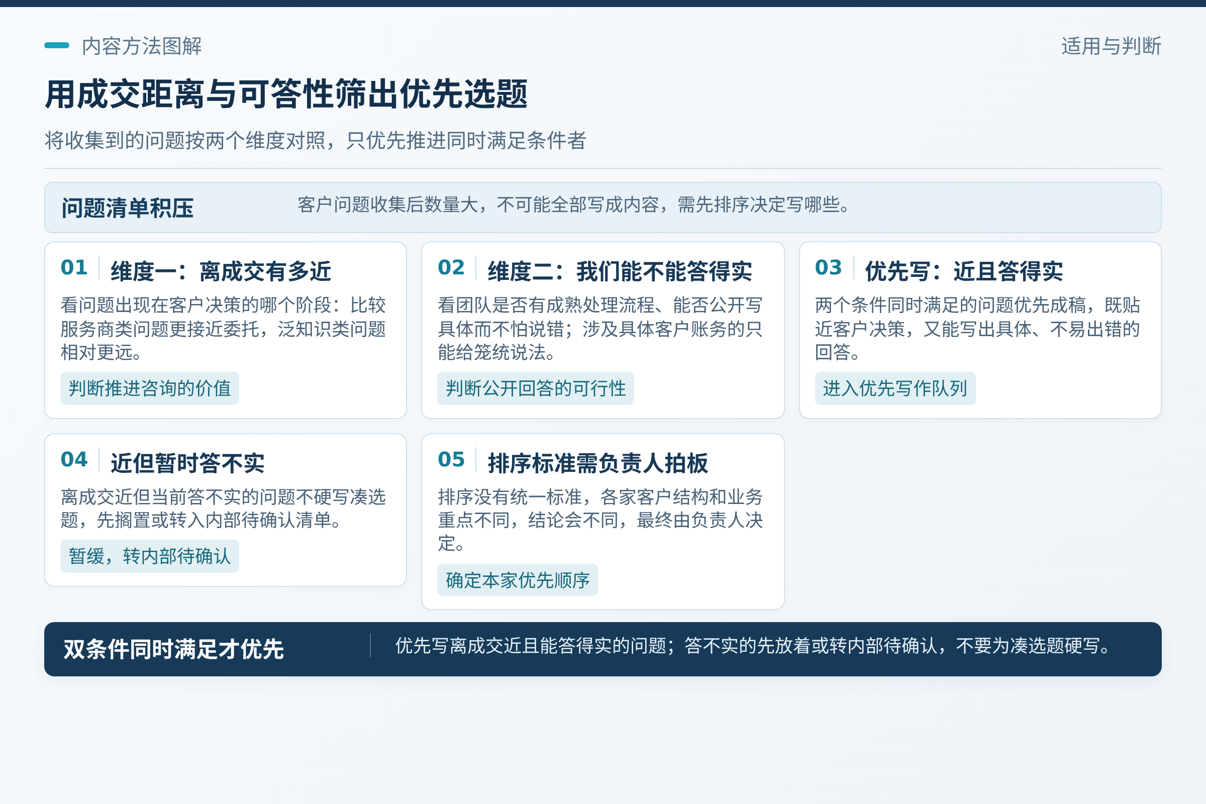 按两个维度排序:维度一:离成交有多近;一个维度是“离成交有多近”。;这个排序没有统一标准,各家客户结构和业务重点不同,结论也会不同,需要负责人自己拍板。