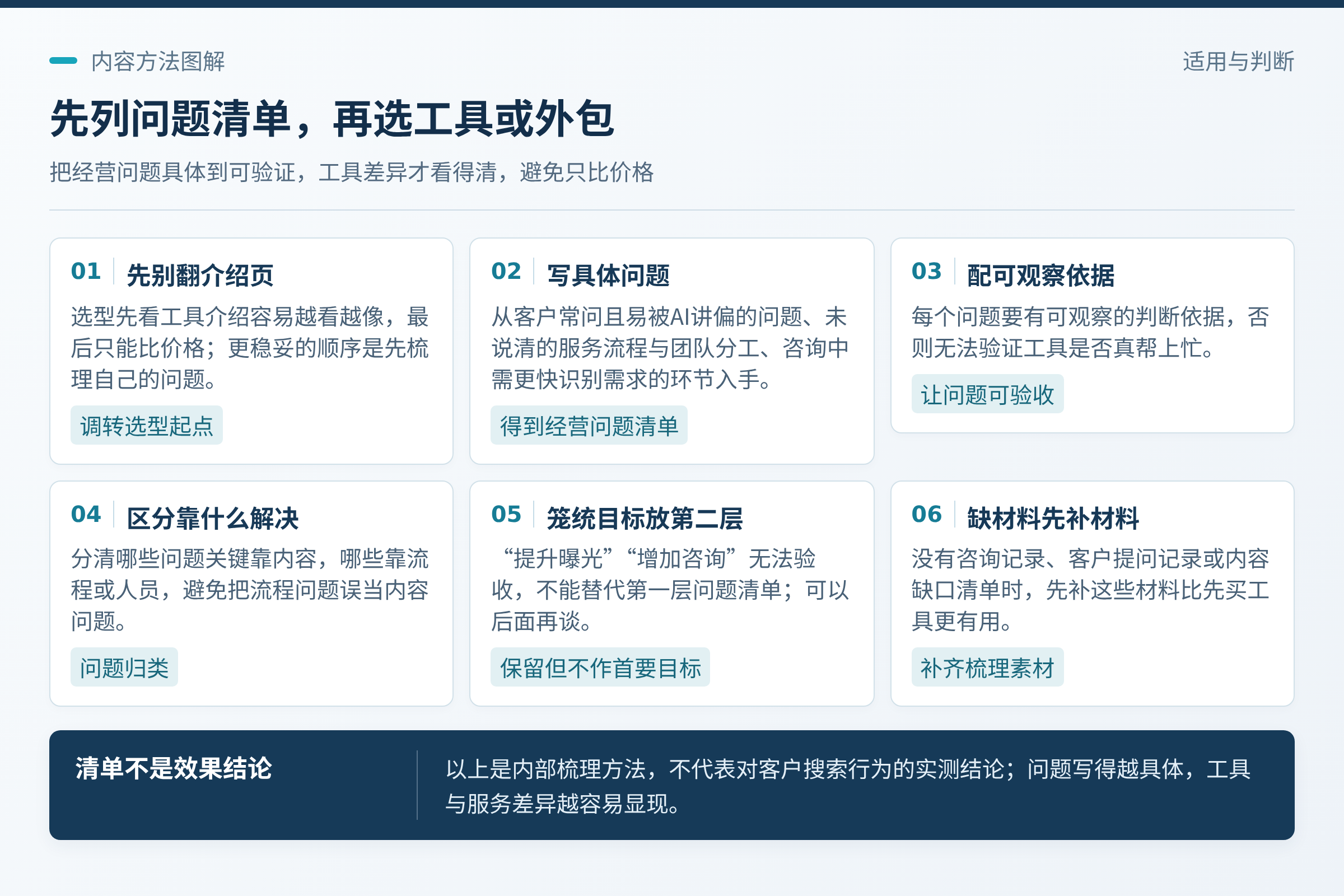 先把问题说到可验证:写下三到五个你确实想解决的具体问题;问题写得越具体,工具和服务之间的差异越容易显现。;你没有自己的咨询记录、客户提问记录或内容缺口清单时,先补这些材料,比先买工具更有用。