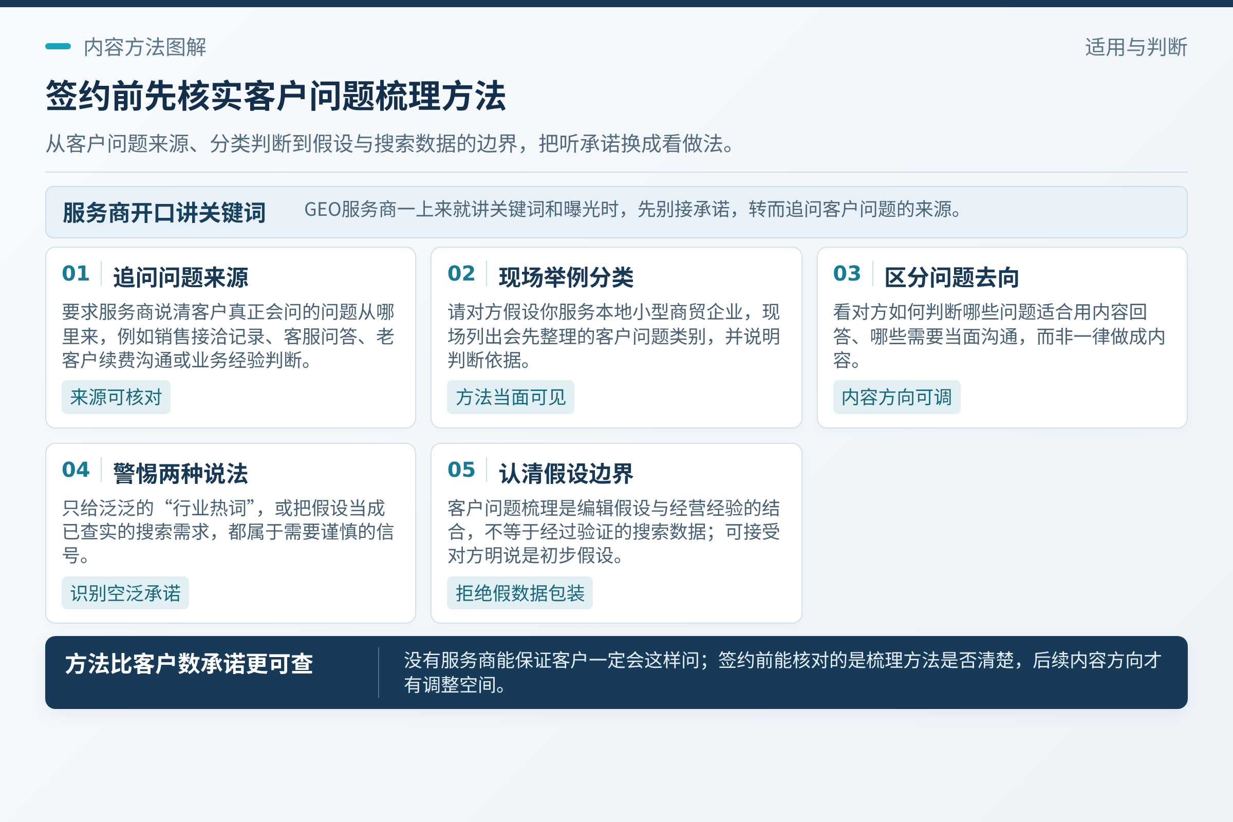先问客户问题怎么来:GEO服务商如果一上来就讲关键词和曝光,你可以先问一句:你们打算怎么梳理我的客户真正会问的问题?;听对方怎么把问题分类、怎么判断哪些问题适合用内容回答、哪些问题需要当面沟通。;签约前把这一点问清楚,后续内容方向才有调整空间。