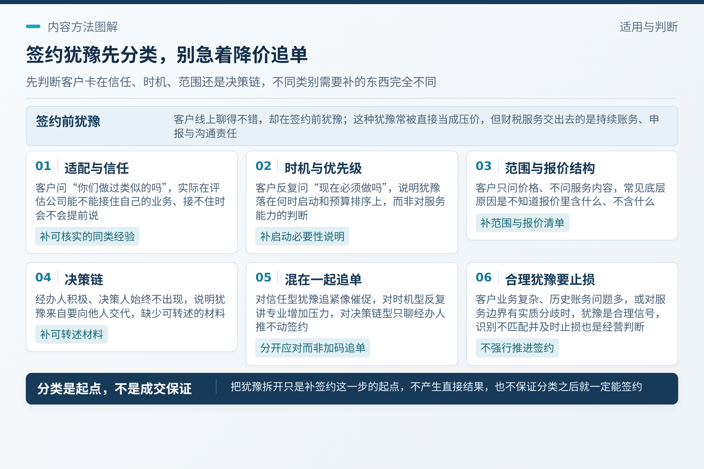 先分清犹豫是不是适配问题:客户问“你们做过类似的吗”,多半是适配与信任问题;前者是信任和适配问题,后者是时机和预算问题,两者补的东西完全不同。;识别出不匹配并及时止损,也是经营判断的一部分。
