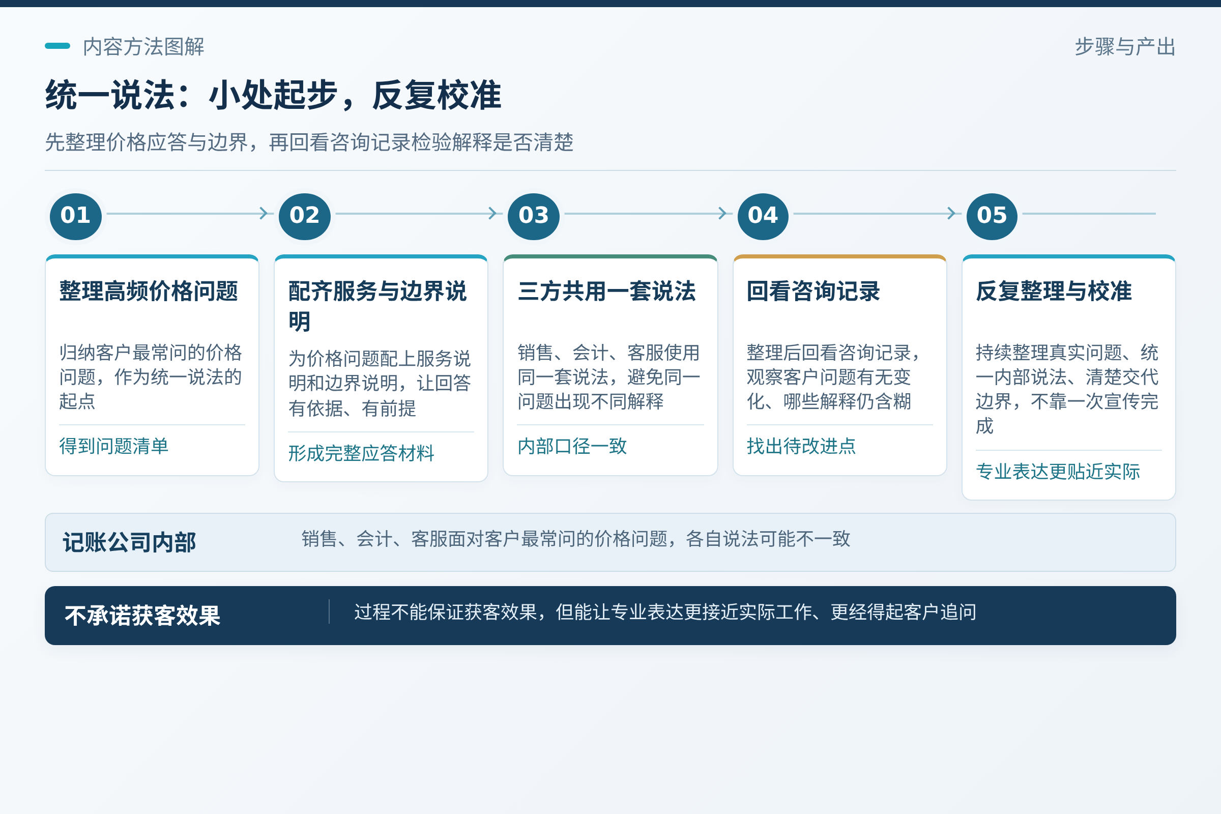 从小处开始,形成自己的理由:如果现在只能做一件事,建议先把客户最常问的价格问题整理出来,配上你们的服务说明和边界说明,让销售、会计、客服使用同一套说法。;专业变成可感知的理由,不靠一次宣传完成,而靠反复整理真实问题、统一内部说法、清楚交代边界。;这个过程不能保证获客效果,但能让公司的专业表达更接近实际工作,也更经得起客户追问。