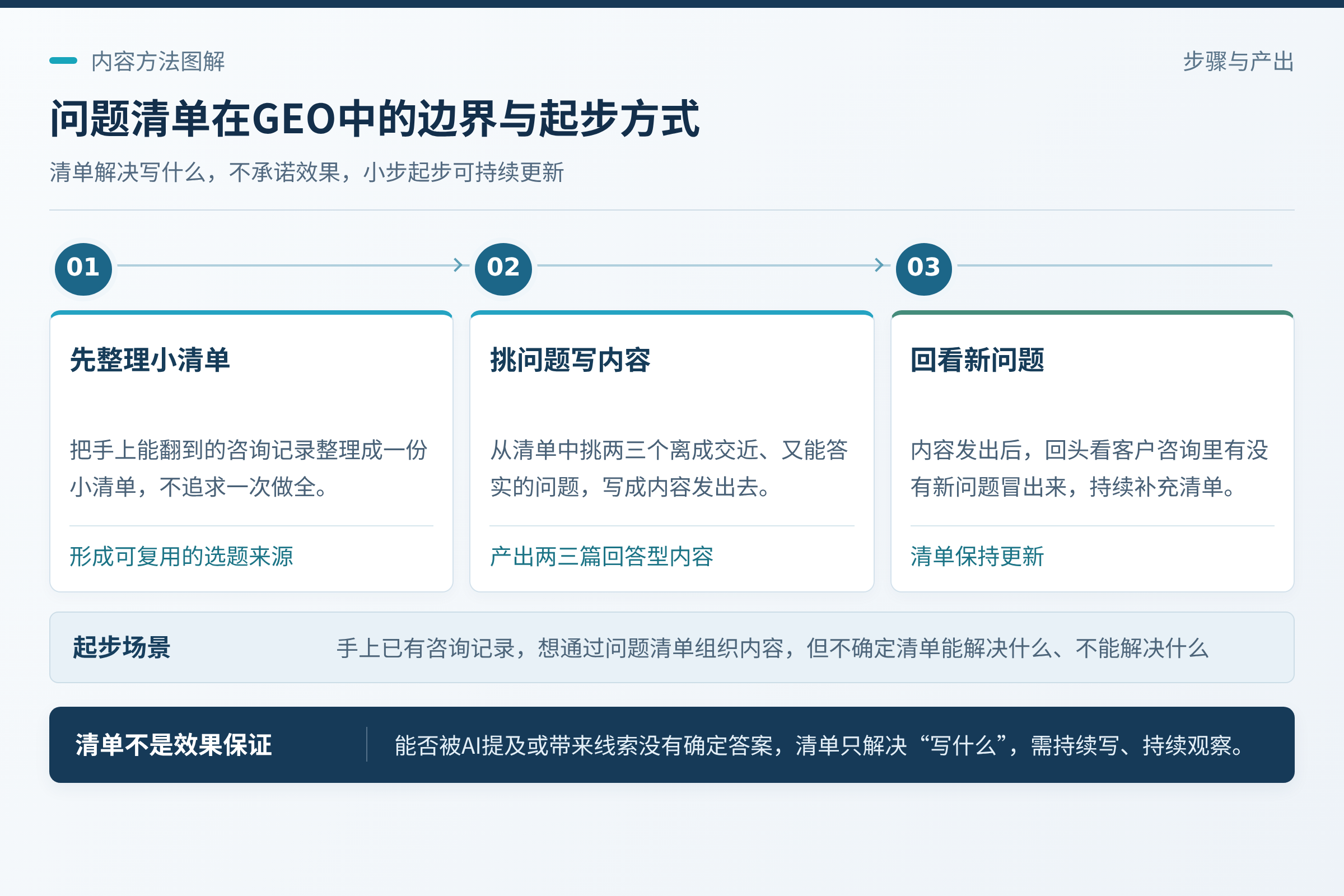 和GEO的关系与边界:清单解决写什么,不解决全部GEO问题;GEO涉及内容怎么写、发在哪、结构是否清楚、后来怎么观察AI回答里的提及情况,问题清单只解决“写什么”这一环。;清单是活的,跟着咨询走,比一次做得很全更有用。