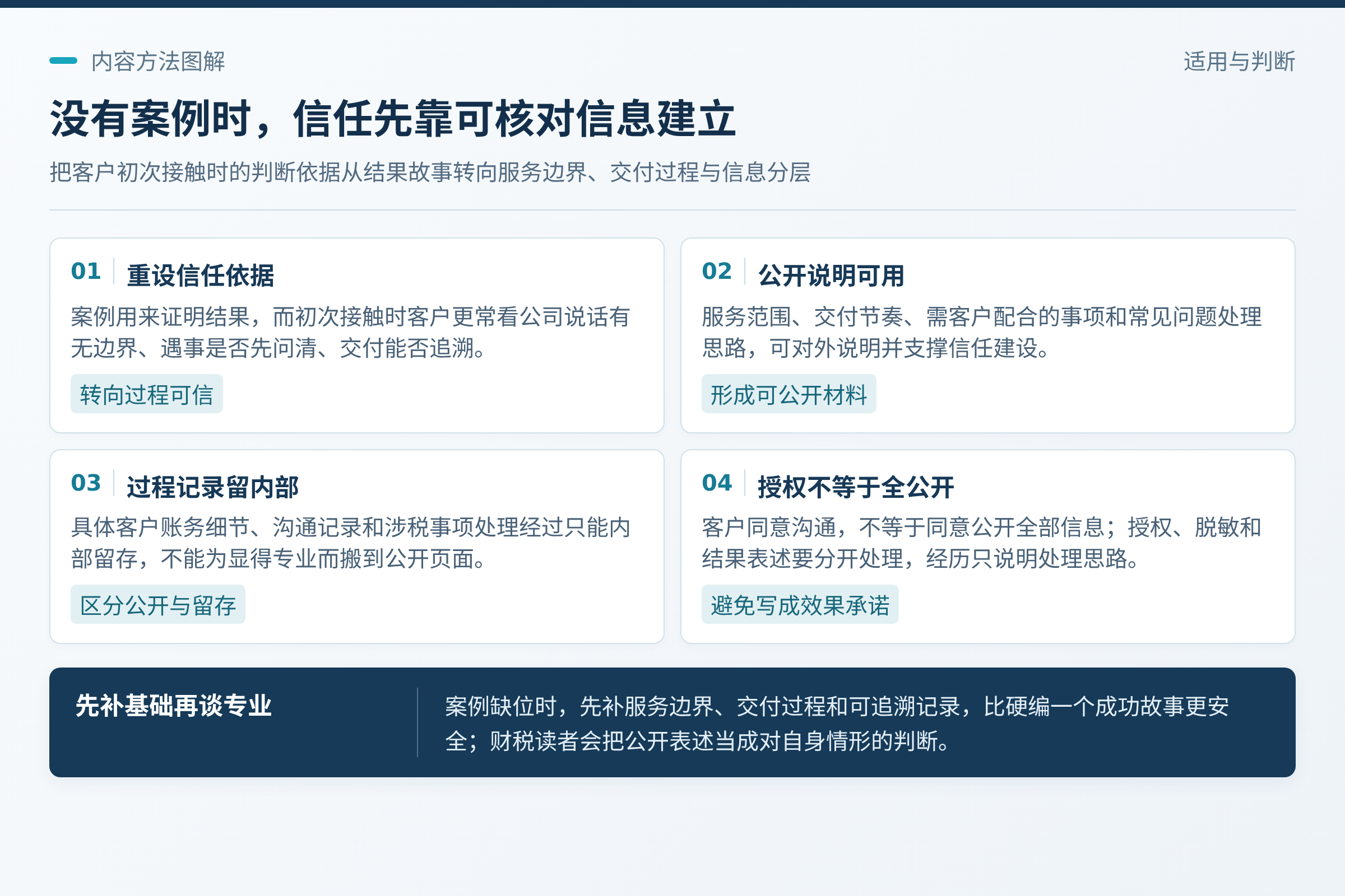 先接受案例缺位：先列服务范围和明确不做什么，再谈专业能力；案例缺位时，先补这些更基础的东西，比硬编一个“成功故事”安全得多。；这一条在财税行业尤其重要，因为读者往往会把你写下的表述当成对自身情形的判断。