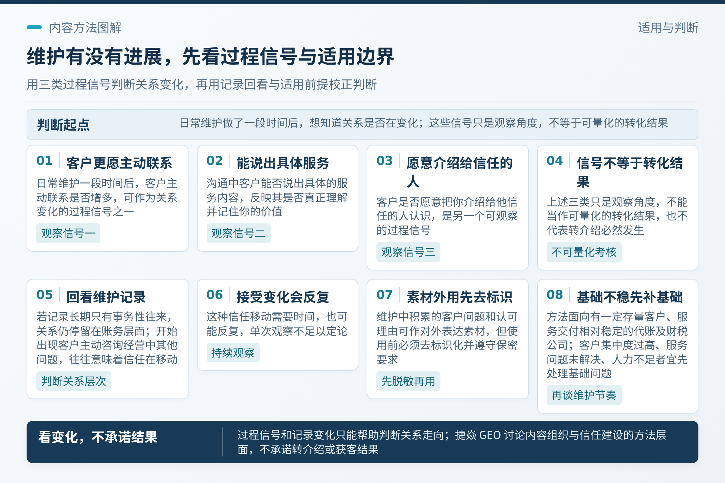维护做到什么程度算有进展:日常维护做了一段时间,可以看几个过程信号:客户是否更愿意主动联系、沟通中是否能说出具体的服务内容、客户是否愿意把你介绍给他信任的人认识。;这种变化需要时间,也可能反复。;客户集中度过高、服务问题尚未解决、团队人力不足的机构,宜先处理基础问题,再谈维护和转介绍的节奏。