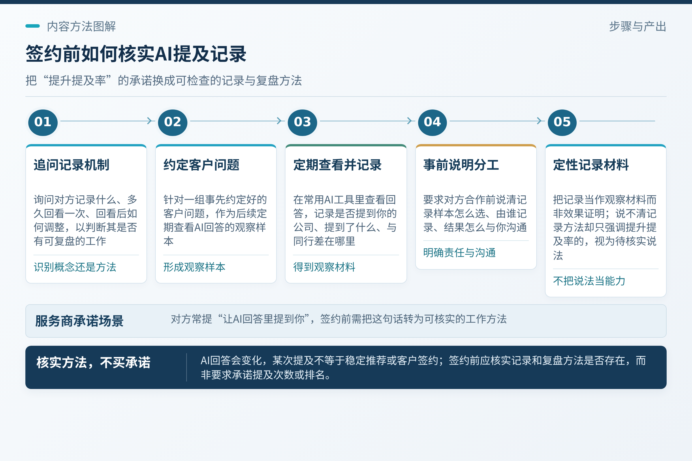 核实AI提及记录怎么做:GEO服务商常会提到“让AI回答里提到你”。;可核实的做法包括:针对一组事先约定好的客户问题,定期在常用AI工具里查看回答,记录是否提到你的公司、提到了什么、和同行相比差在哪里。;签约前核实的是记录和复盘的方法是否存在,而不是要求对方承诺某个提及次数或排名。