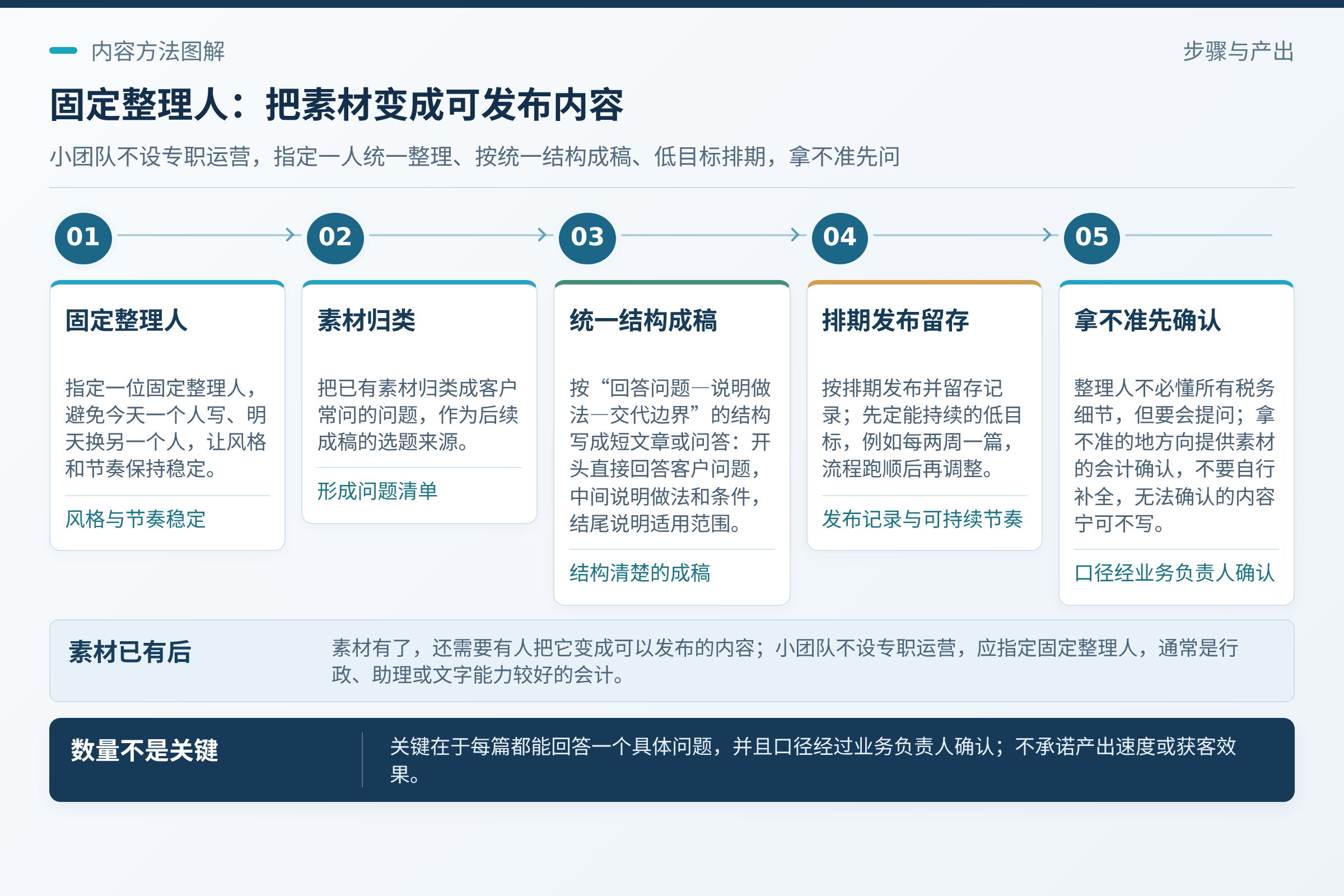 一个人统一整理：指定固定整理人，保证风格和节奏稳定；整理人的工作可以分三步：把素材归类成客户常问的问题；按统一结构写成短文章或问答；按排期发布并留存记录。；无法确认的内容宁可不写，也不要用模糊表述掩盖不确定性。