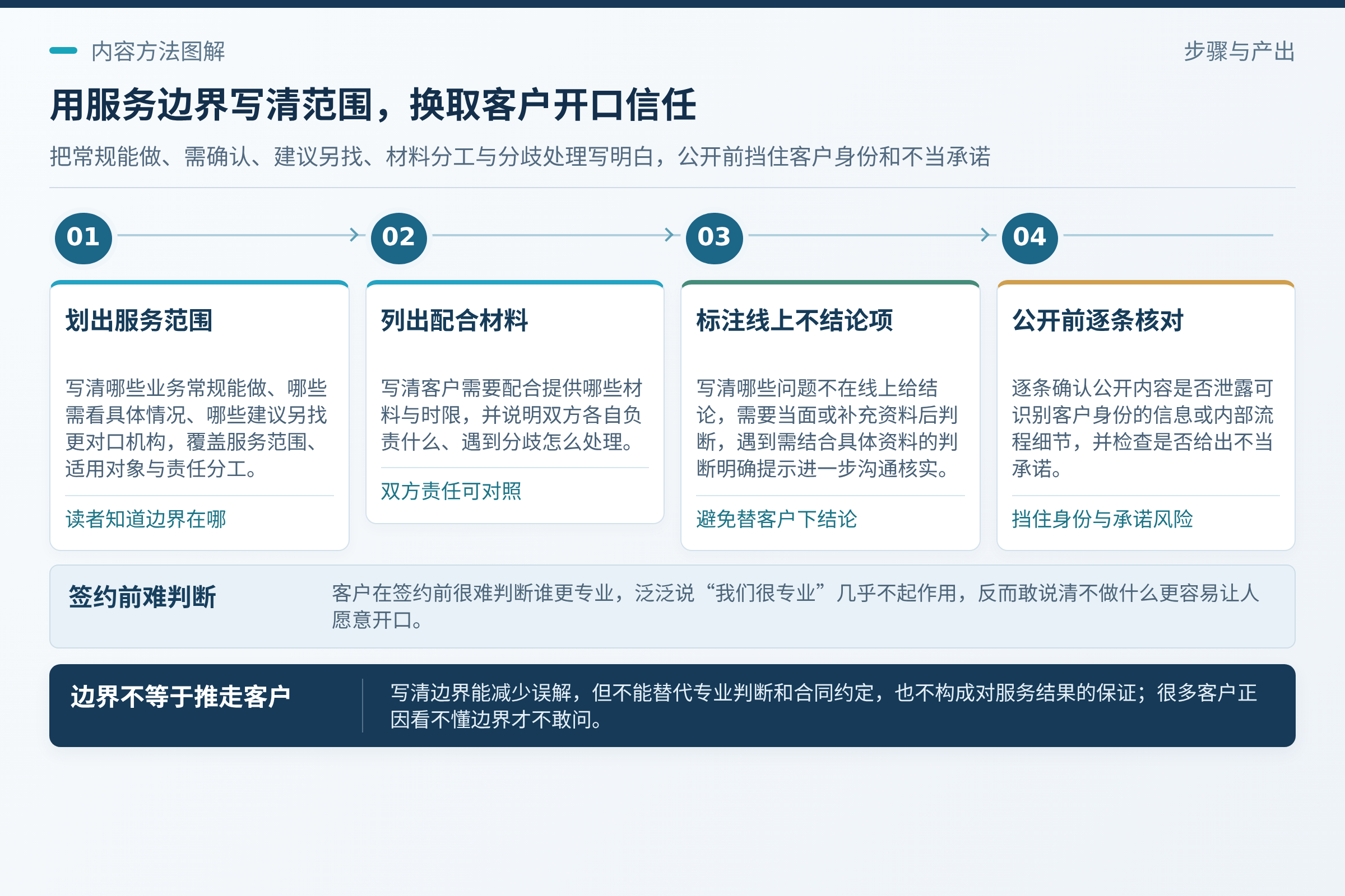 用服务边界换取信任：写清常规服务和需要单独确认的事项；把服务范围、适用对象、责任分工写明白，是内容的一部分，也是筛选客户的一部分。；文章里不要替客户下“你这种情况一定没问题”的结论，遇到需要结合具体资料的判断，明确提示需要进一步沟通核实。