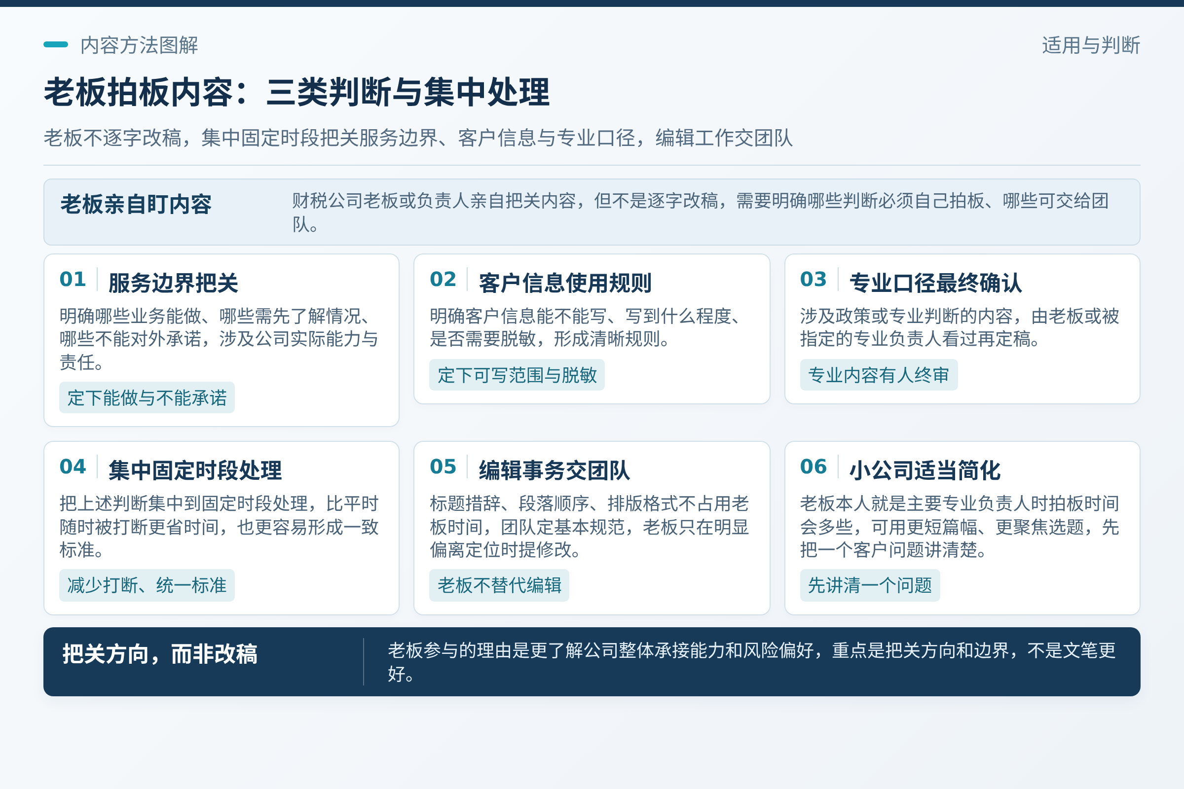 哪些该老板拍板：老板不需要逐字改稿，但有几类判断不适合完全交给执行人员。；把这几类判断集中到固定时段处理，比平时随时被打断更省时间，也更容易形成一致标准。；这种情况可以用更短的篇幅、更聚焦的选题来降低负担，先把一个客户问题讲清楚，再逐步积累，不必追求一次写全。