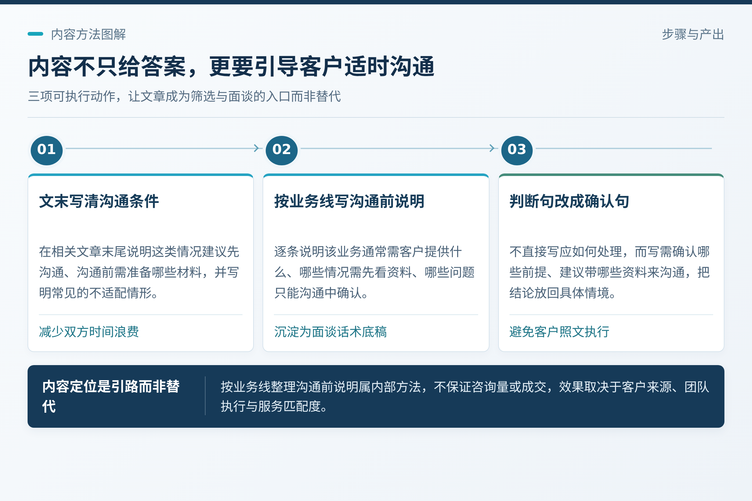 内容把客户送到门口：确定哪些业务要转面谈之后，内容的任务就变了：不是把所有答案写完，而是让合适的客户知道什么时候该来找你。；它既是内容素材，也是销售和会计面谈前的话术底稿。；这不是回避专业，而是把结论放回具体情境里，避免客户拿着文章要求你们按文中说法执行。