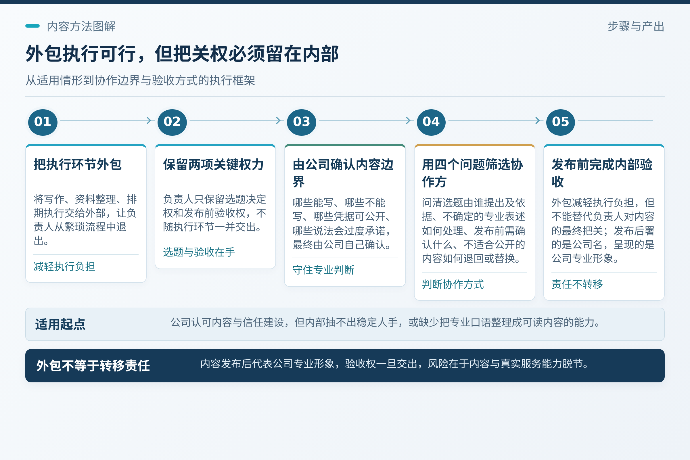 外包服务适合什么情况：内部无人稳定排期，或写作能力确实不足；财税内容涉及专业判断和客户信息，外包方通常不承担你们业务判断的责任。；外包能减轻执行负担，但不能替代负责人对内容的最终把关。