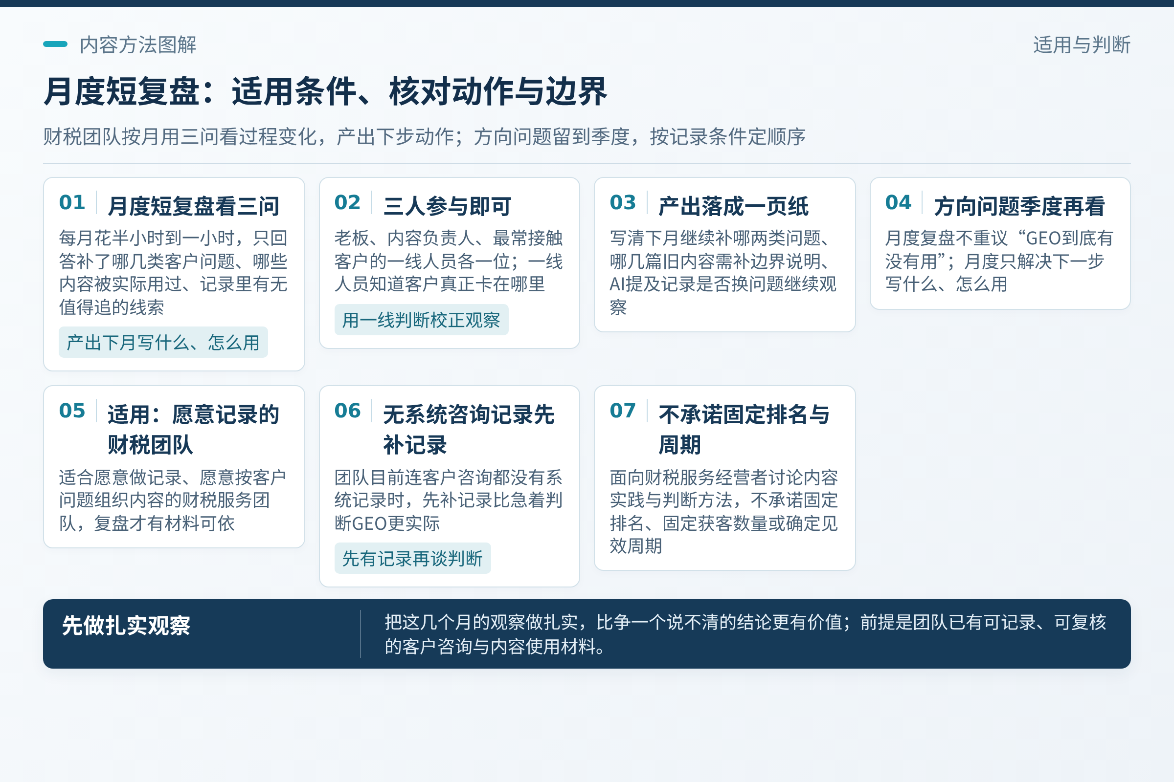 给老板的复盘节奏：建议按月做一次短复盘，控制在半小时到一小时内，重点不是打分，而是回答三个问题：这个月补了哪几类客户问题；哪些内容被实际用过；AI提及记录和咨询记录里有没有值得追的线索。；不要在每个月的复盘里都重新讨论“GEO到底有没有用”，那是方向问题，应该在季度层面看。；把这几个月的观察做扎实，比争一个说不清的结论更有价值。