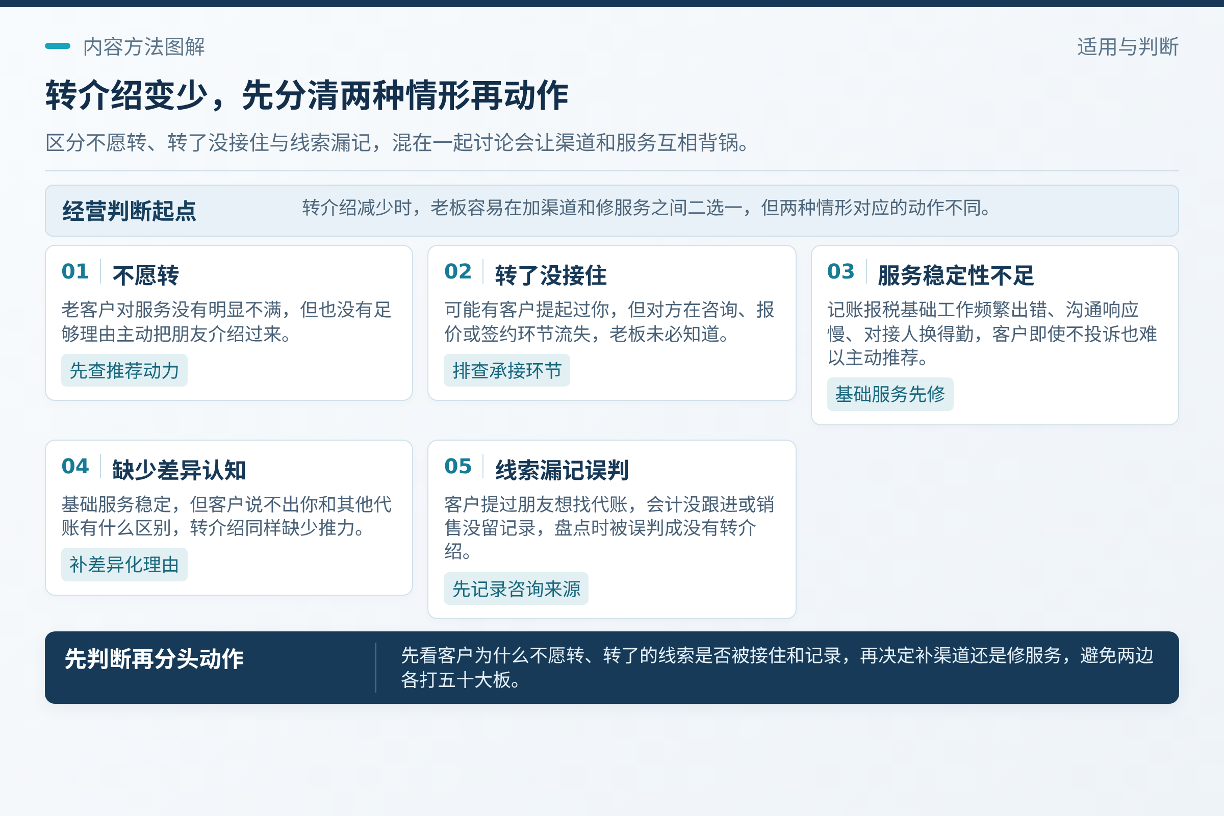 先分清转介绍变少的两种情形：转介绍减少，至少可以分成两种不同性质的情形。；如果记账报税的基础工作频繁出错、沟通响应慢、对接人换得勤，客户即使不投诉，也很难主动推荐。；建议先把近几个月的咨询来源简单记下来，哪怕是手工表格，也能帮老板看清哪一类线索在减少。